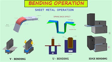 what is springback in sheet metal bending|what is springback in bending.